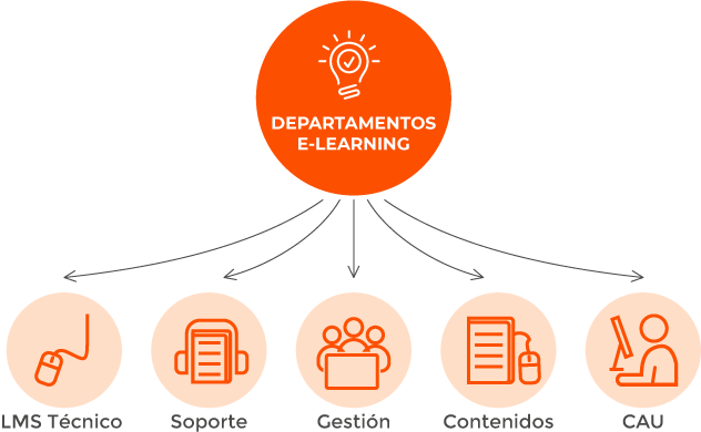 Cómo organizar el área e-Learning de nuestra organización: departamentos