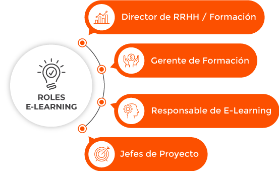 Cómo organizar el área e-Learning de nuestra organización: roles. Director de RRHH / Formación -  Gerente de Formación -  Responsable de E-Learning -  Jefes de Proyecto