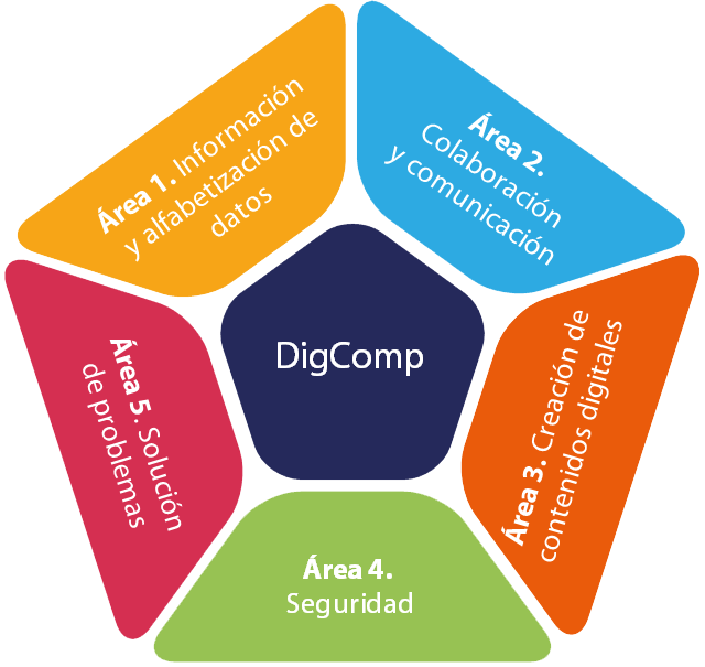 Competencias Digitales. DigComp