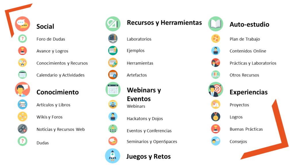 Comunidades de Aprendizaje y de Prácticas. ;etodologías